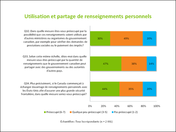 Utilisation et partage de renseignements personnels
