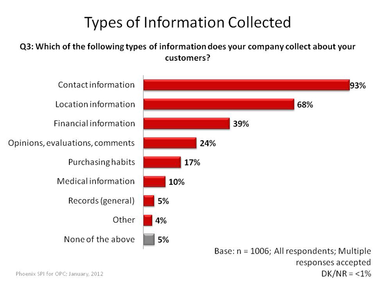 Types of Personal Information Collected