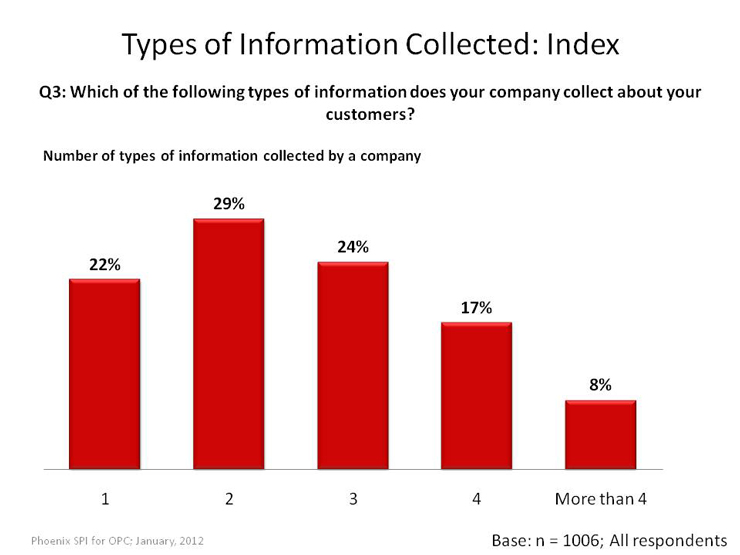 Types of Information Collected: Index