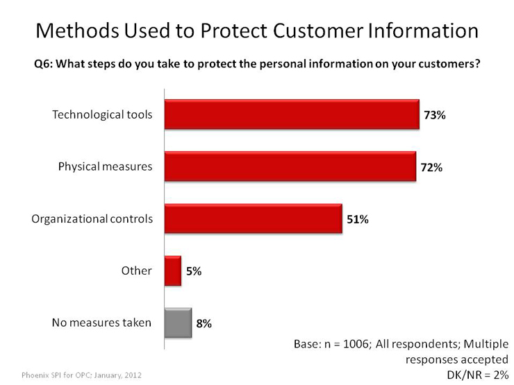 Methods Used to Protect Customer Information