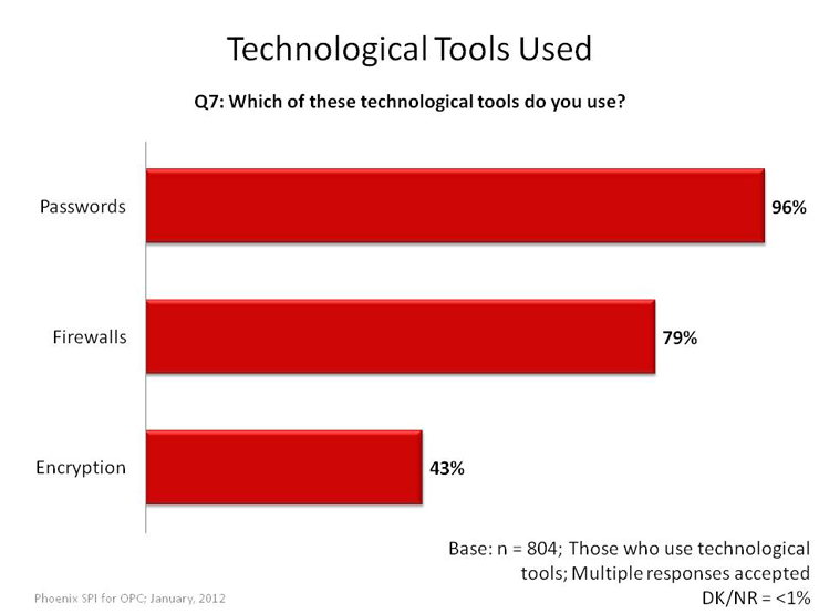 Technological Tools Used