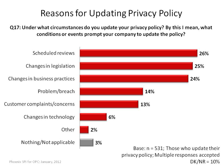 Reasons for Updating Privacy Policy