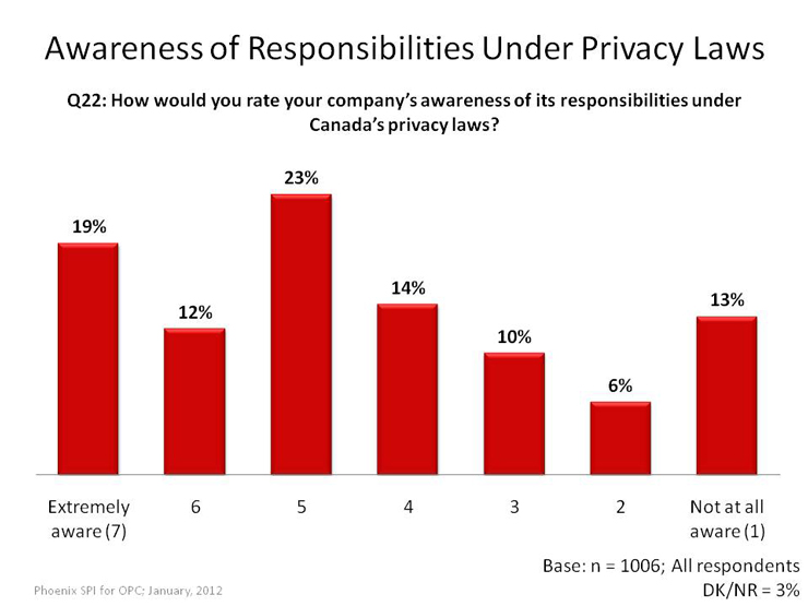 Awareness of Responsibilities Under Privacy Laws