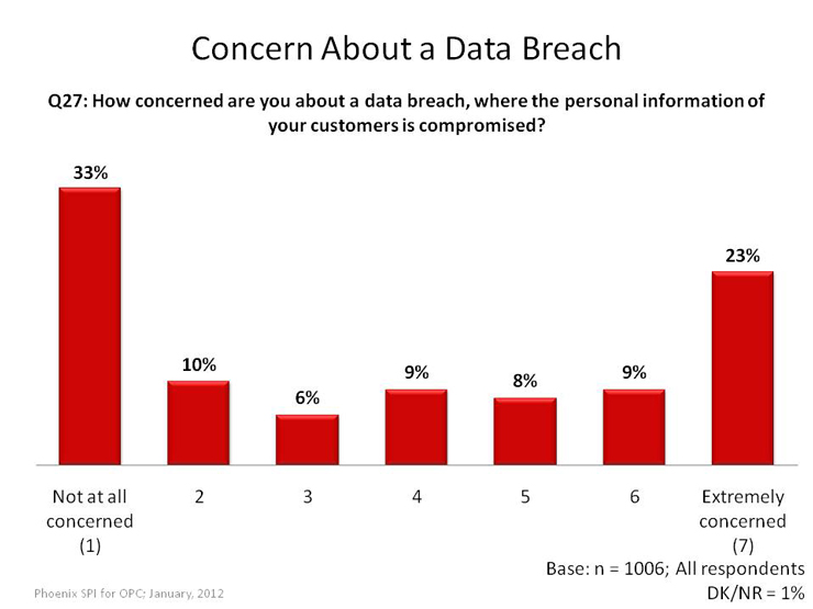 Concern About a Data Breach