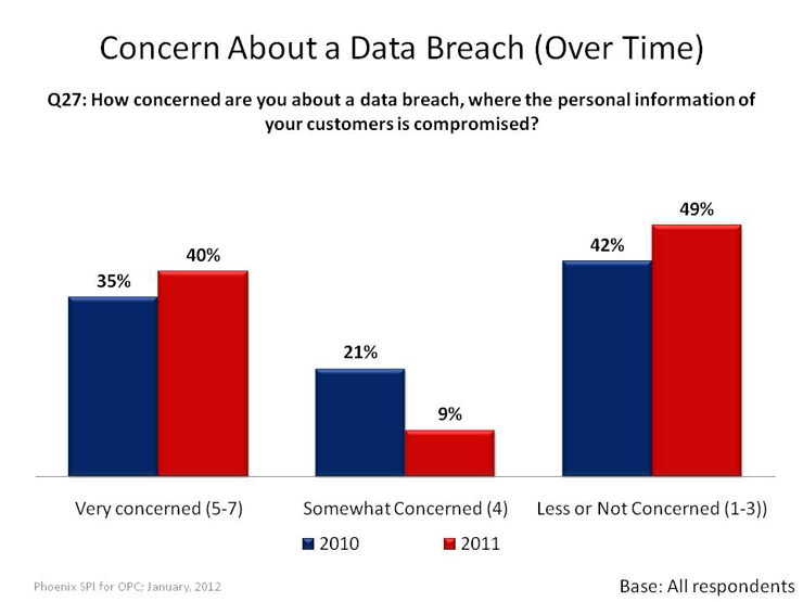 Concern About a Data Breach (Over Time)