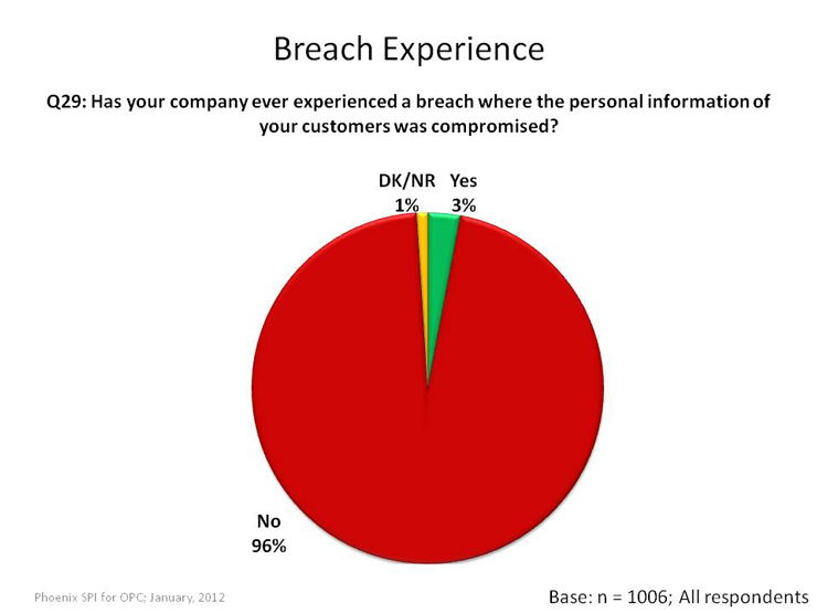 Breach Experience