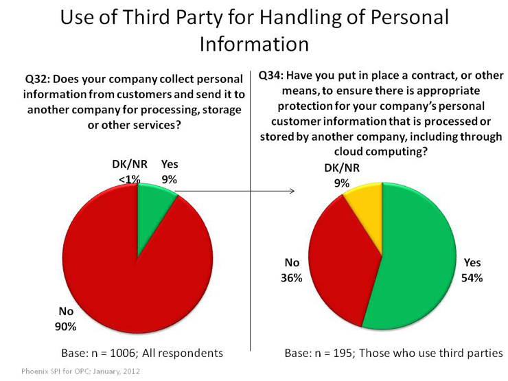 Use of Third Party for Handling of Personal Information