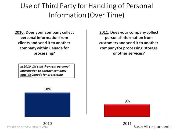 Use of Third Party for Handling of Personal Information (Over Time)
