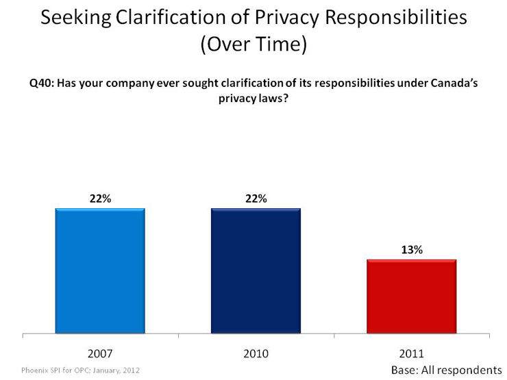 Seeking Clarification of Privacy Responsibilities (Over Time)