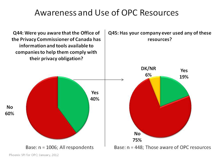 Awareness and Use of OPC Resources