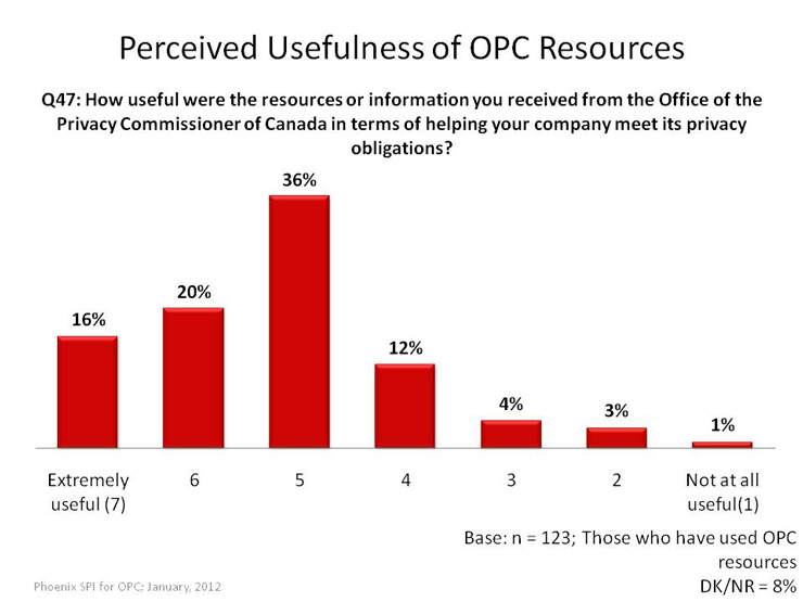 Perceived Usefulness of OPC Resources