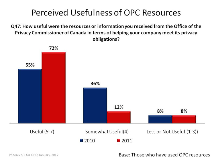 Perceived Usefulness of OPC Resources