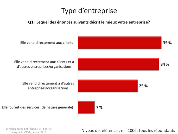Type d'enterprise