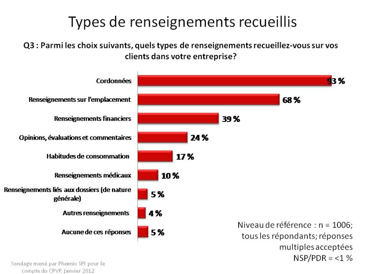 Types de renseignements recueillis