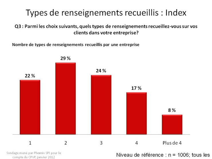 Types de renseignements recueillis : Index