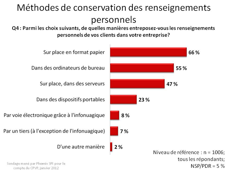 Méthodes de conservation des renseignements personnels