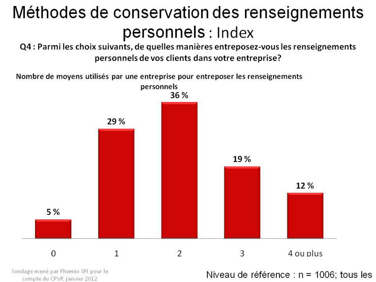 Méthodes de conservation des renseignements personnels : Index