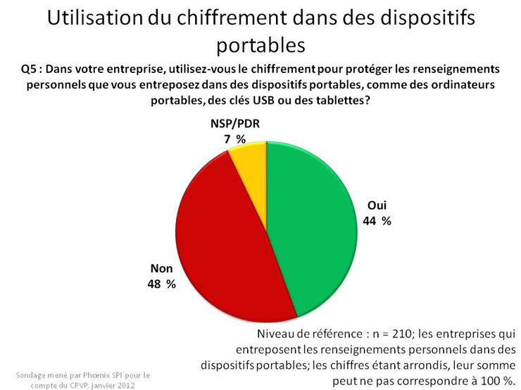 Utilisation du chiffrement dans des dispositifs portables