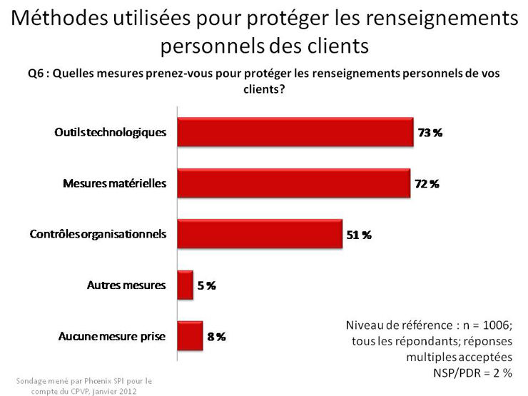 Méthodes utilisées pour protéger les renseignements personnels des clients