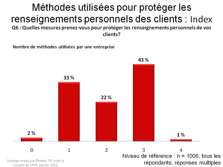 Méthodes utilisées pour protéger les renseignements personnels des clients : Index