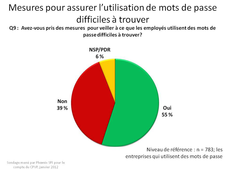 Mesures pour assurer de mots de passe difficiles à trouver