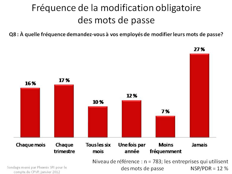 Fréquence de la modification obligatoire des mots de passe