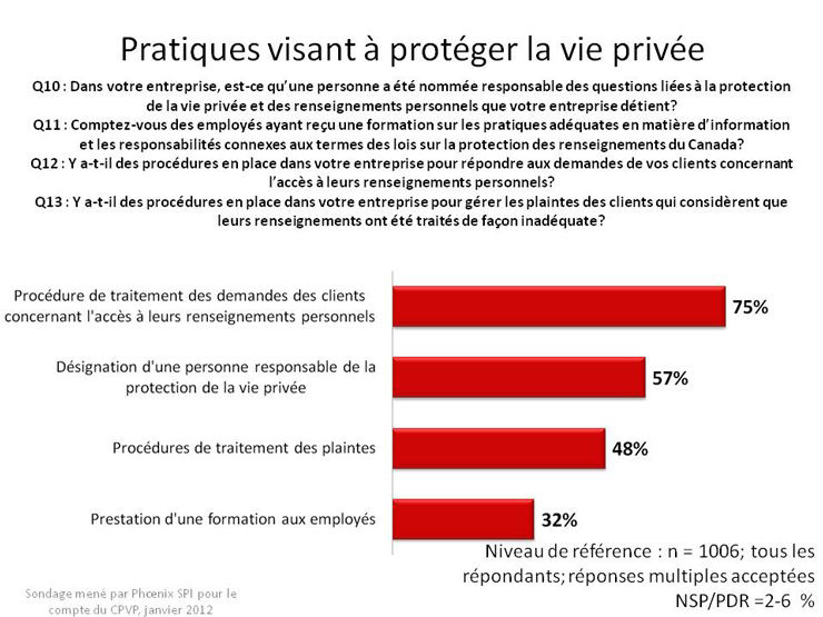 Pratiques visant à protéger la vie privée