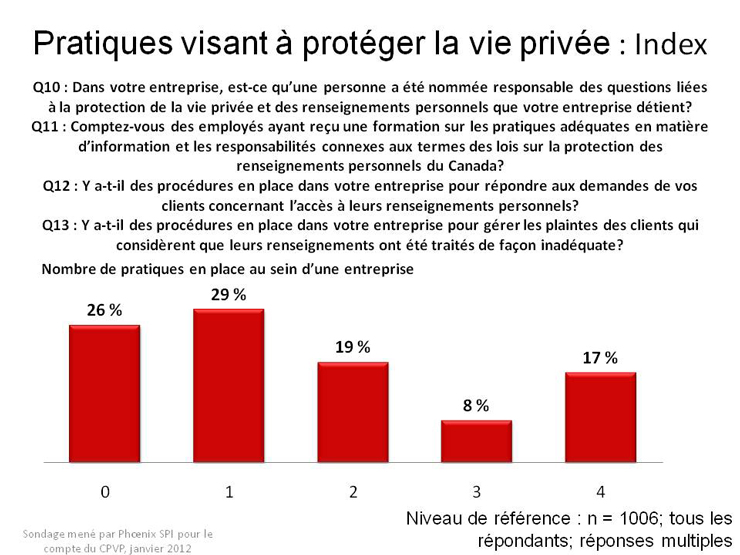 Pratiques visant à protéger la vie privée : Index