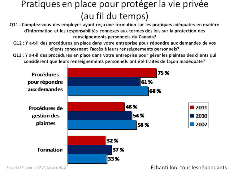 Pratiques visant à protéger la vie privée (au fil du temps)
