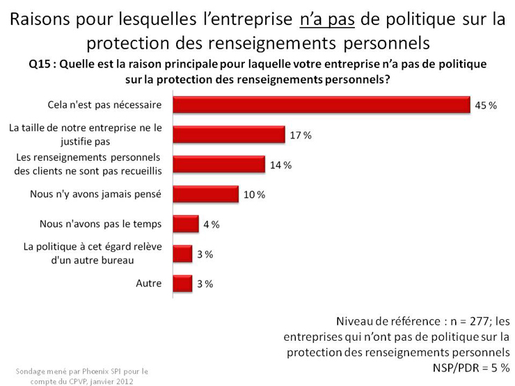 Raisons pout lesquelles l'entreprise n'a pas de politique sur la protection des renseignements personnels