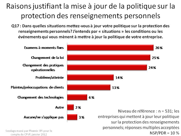 Raisons pour lesquelles l'entreprise n'a pas de politique sur la protection des renseignements personnels