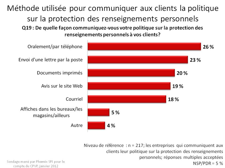 Méthode utilisée pour communiquer aux clients la politique sur la protection des renseignements personnels