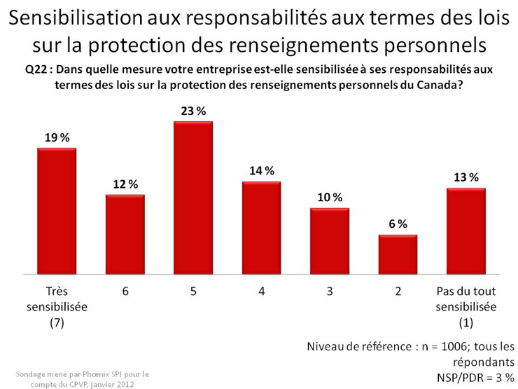 Sensibilisation aux responsabilités aux termes des lois sur la protection des renseignements personnels