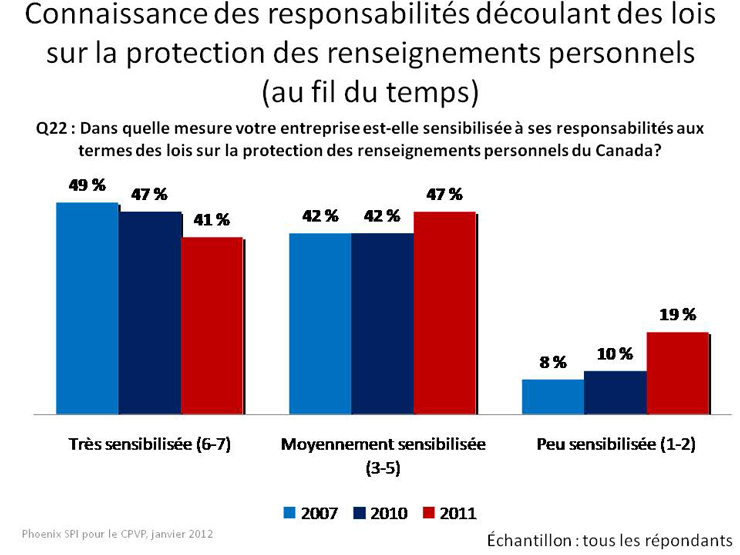 Connaissance des responsabilités découlant des lois sur la protection des renseignements personnels (au fil du temps)