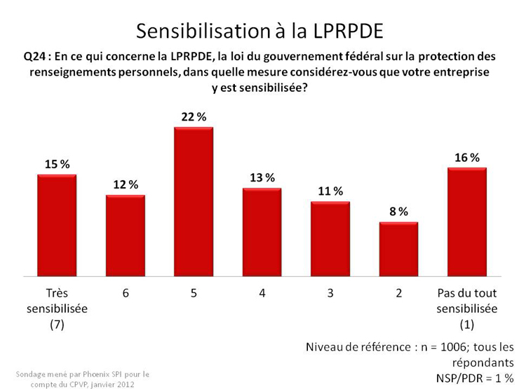 Sensibilisation à la LPRDE