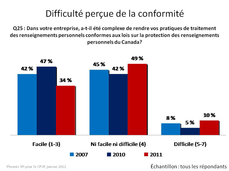 Difficulté perçue de la conformité