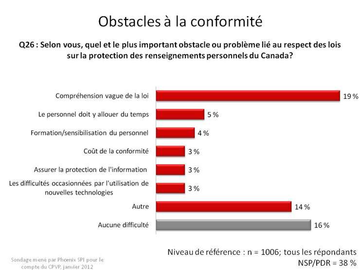 Obstacles à la conformité