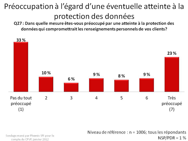 Préoccupation à l'égard d'une éventuelle atteinte à la protection des données