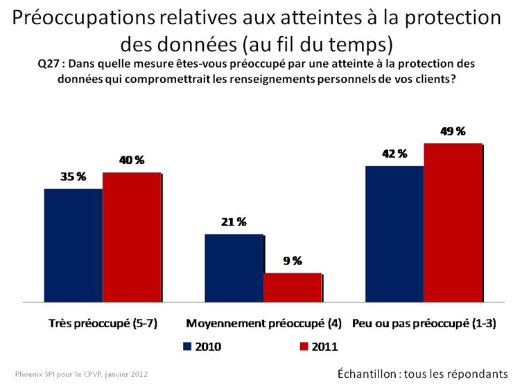 Préoccupations relatives aux atteintes à la protection des données (au fil du temps)
