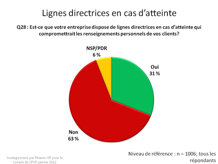 Lignes directrices en cas d'atteinte