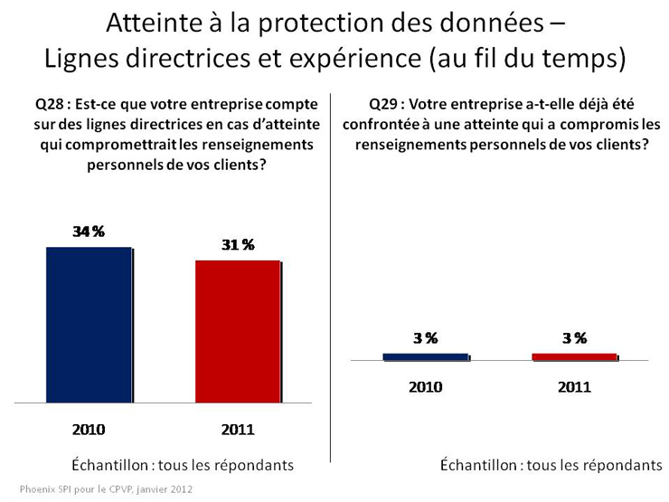 Atteinte à la protection des données - Lignes directrices et expérience (au fil du temps)