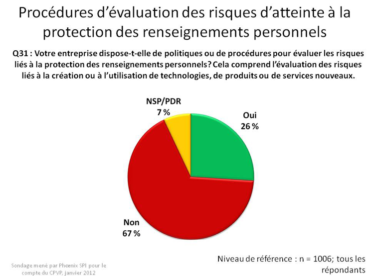 Procédures d'évaluation des risques d'atteinte à la protection des renseignements personnels