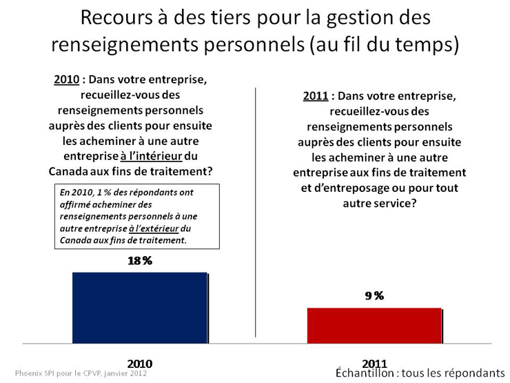 Recours à des tiers pour la gestion des renseignements personnels (au fil du temps)