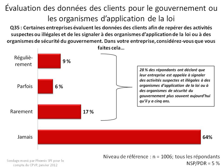 Évaluation des données des clients pour le gouvernement ou les organismes d'application de la loi
