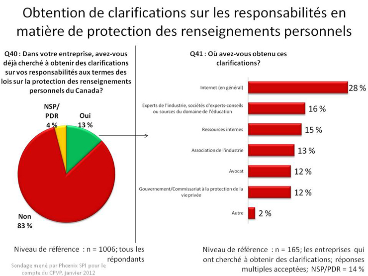 Obtention de clarifications sur les responsabilités en matière de protection des renseignements personnels