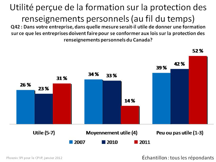 Utilité de la formation sur la protection des renseignements personnels (au fil du temps)