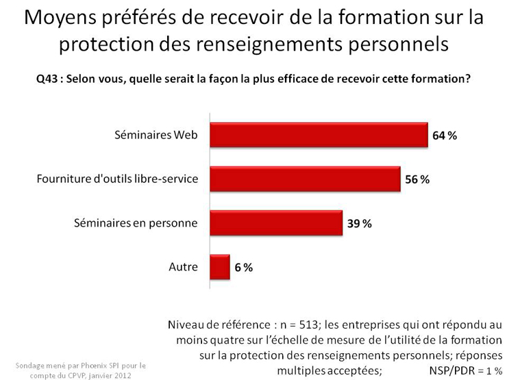 Moyens préférés de recevoir de la formation sur la protection des renseignements personnels
