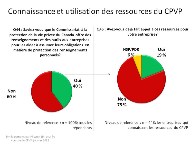 Connaissance et utilisation des ressources du CPVP