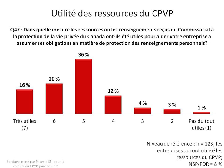 Utilité des ressources du CPVP