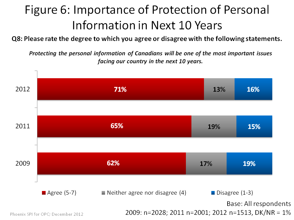 Importance of Protection of Personal Information in Next 10 Years